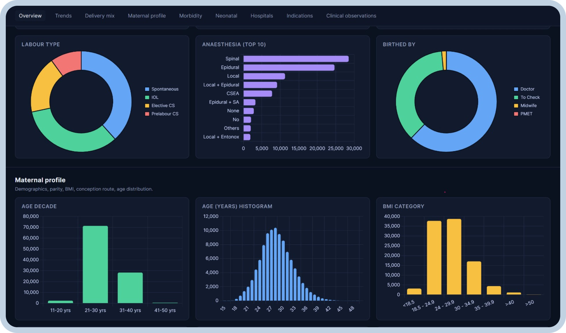 Clinical Performance Dashboards
