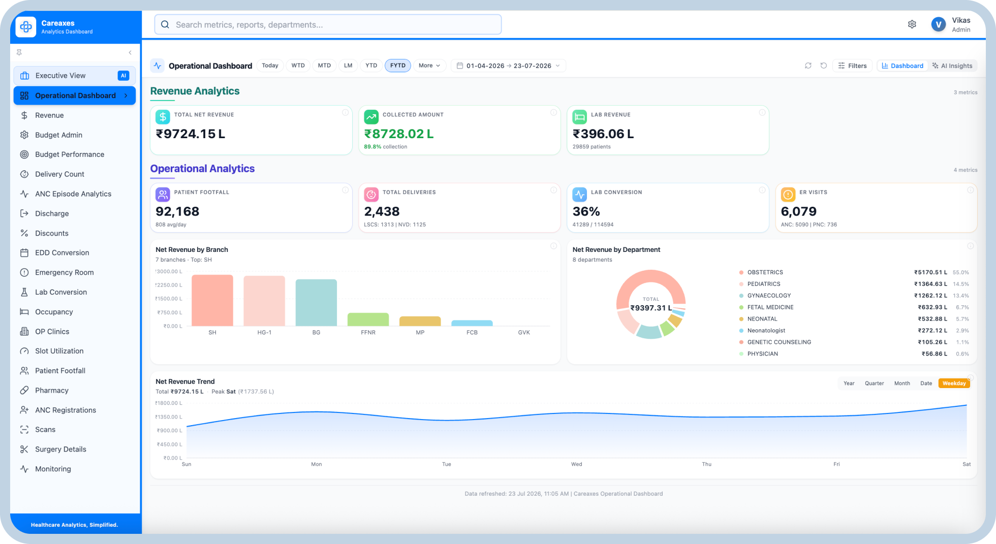 Real-Time Operational Dashboards