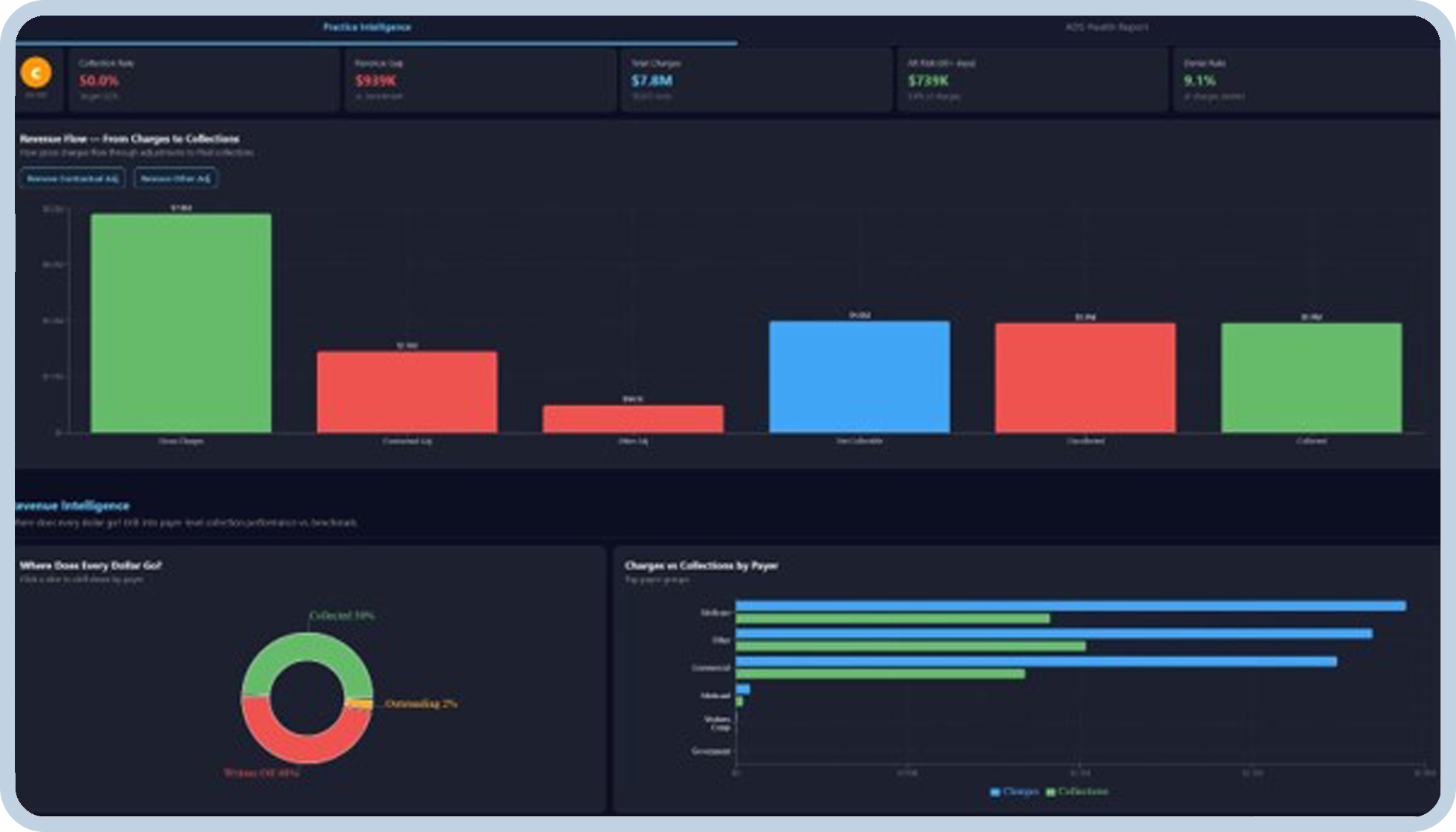 RCM Analytics